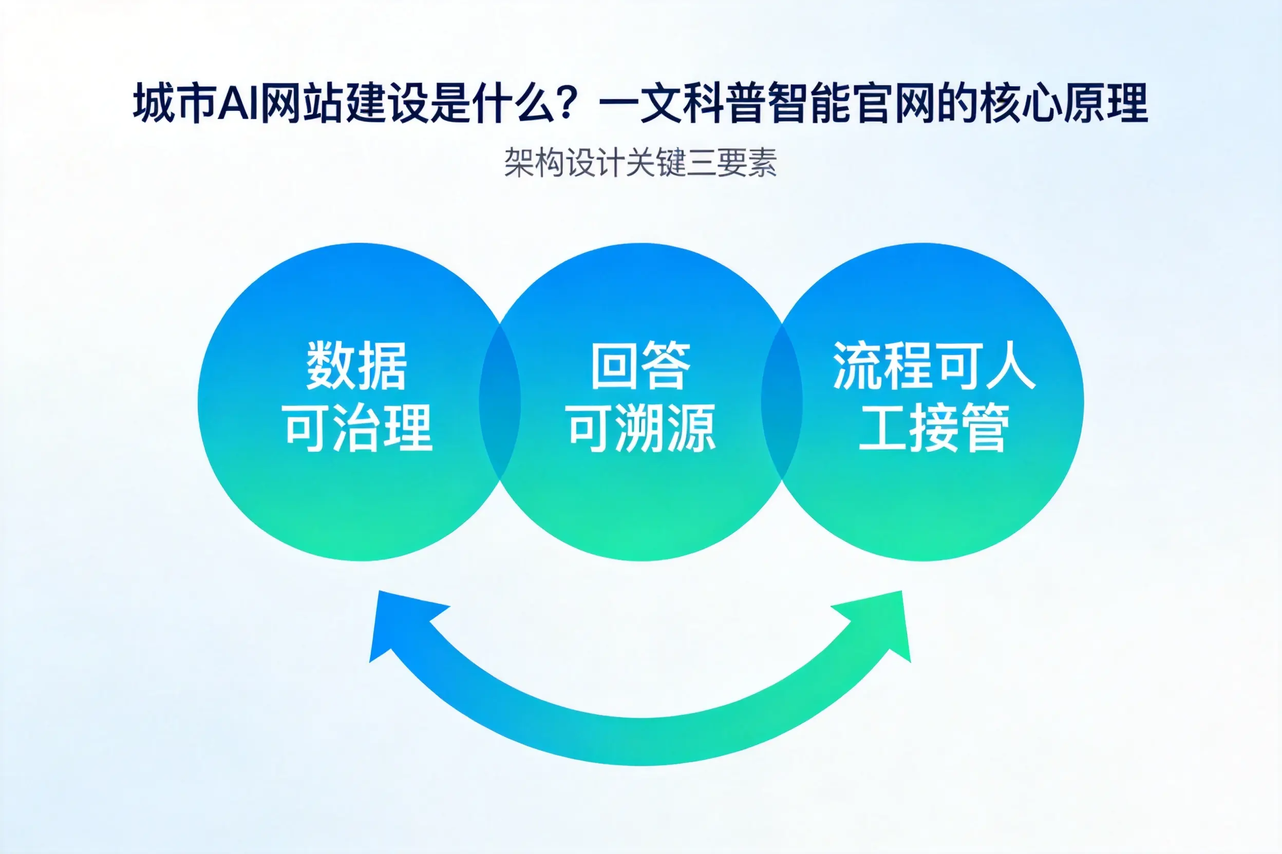 黔东南AI网站建设是什么?一文科普智能官网的核心原理