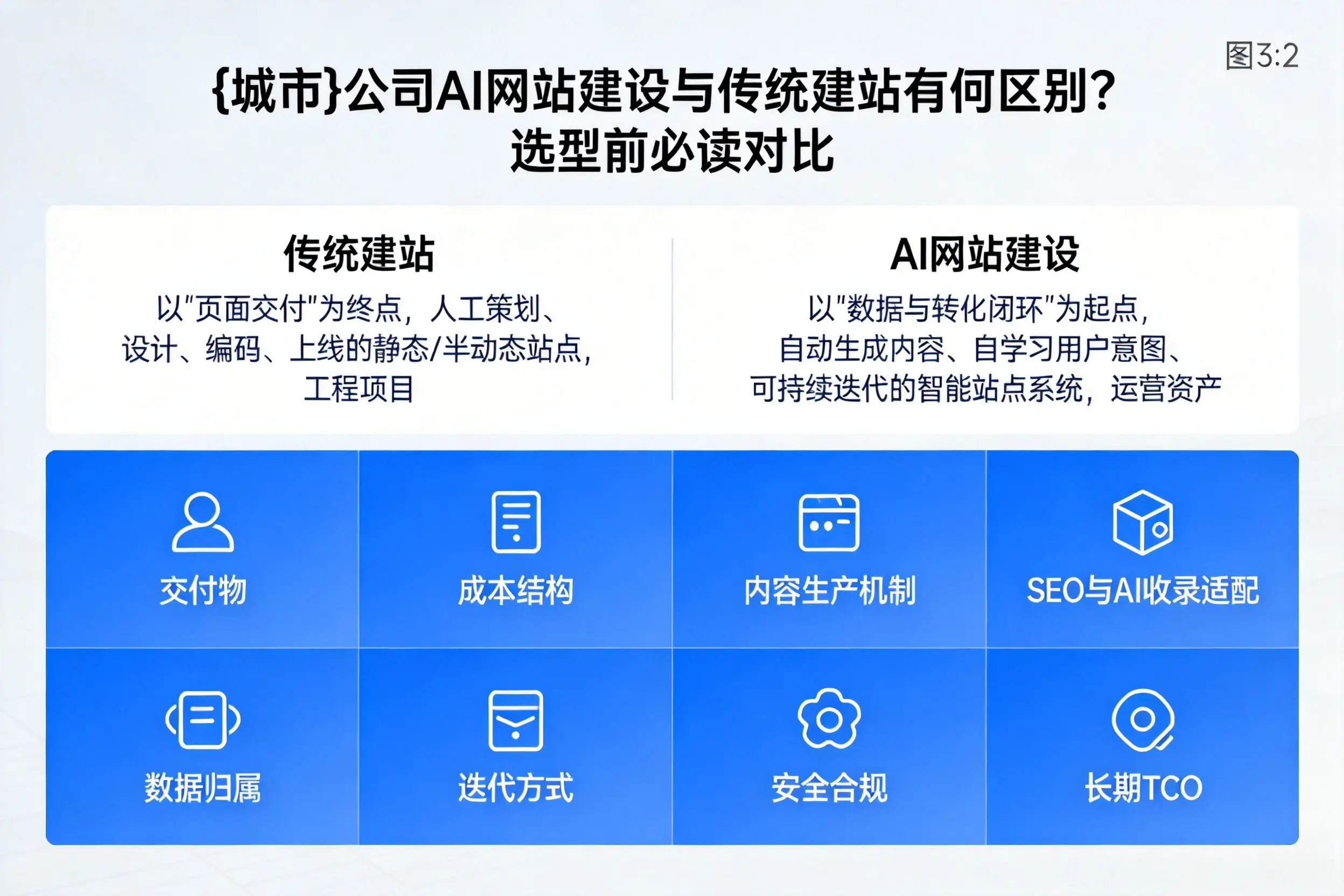 黔东南公司AI网站建设与传统建站有何区别？选型前必读对比