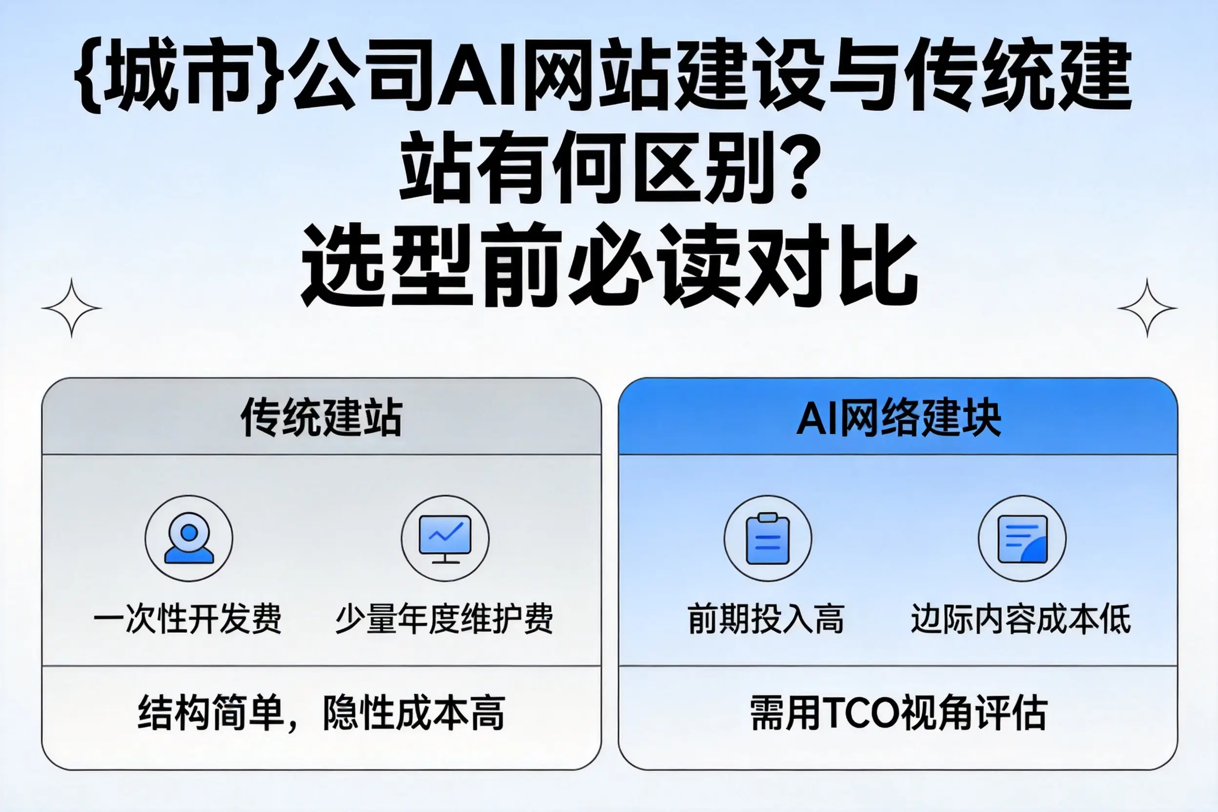 黔东南公司AI网站建设与传统建站有何区别？选型前必读对比