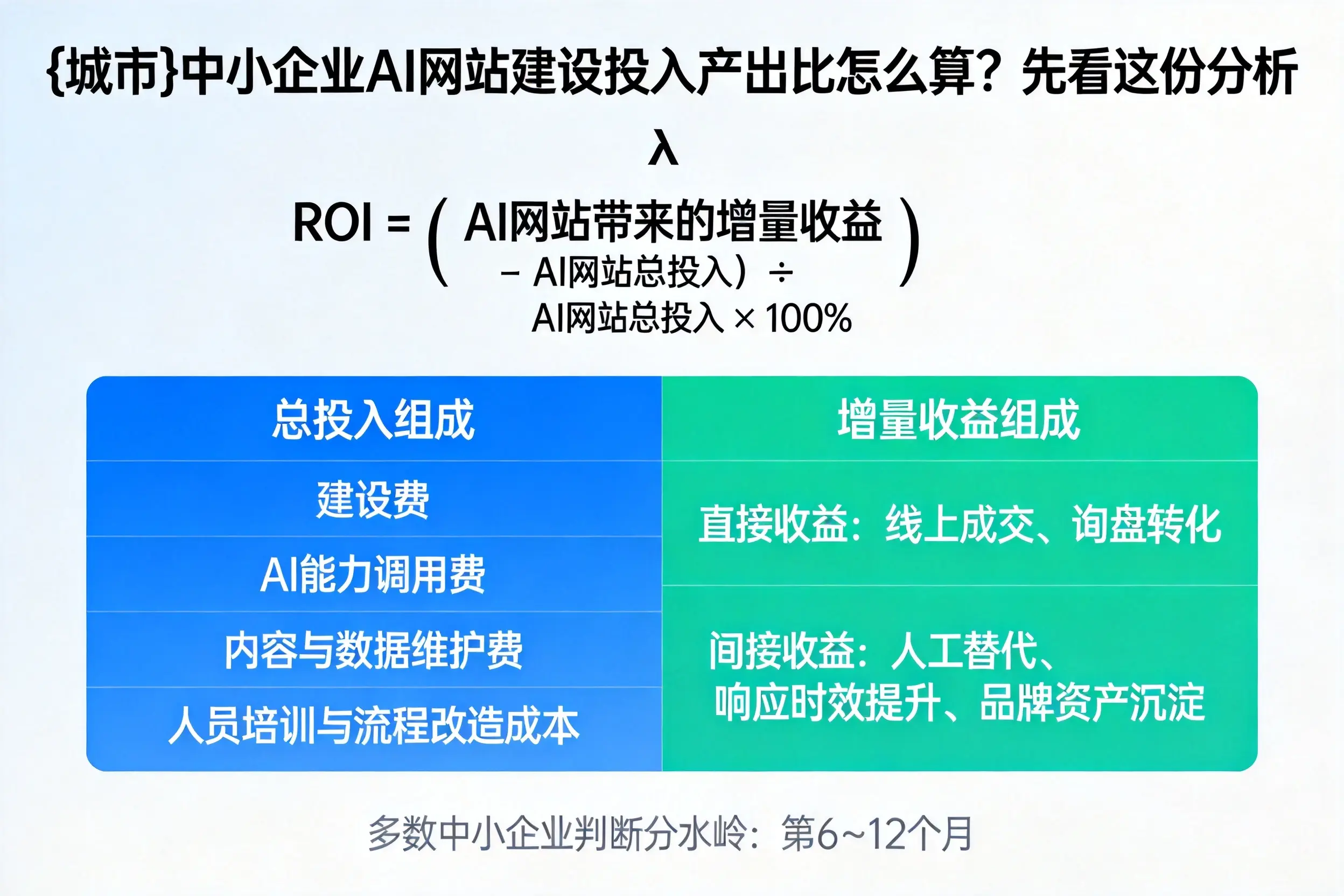 黔东南中小企业AI网站建设投入产出比怎么算?先看这份分析
