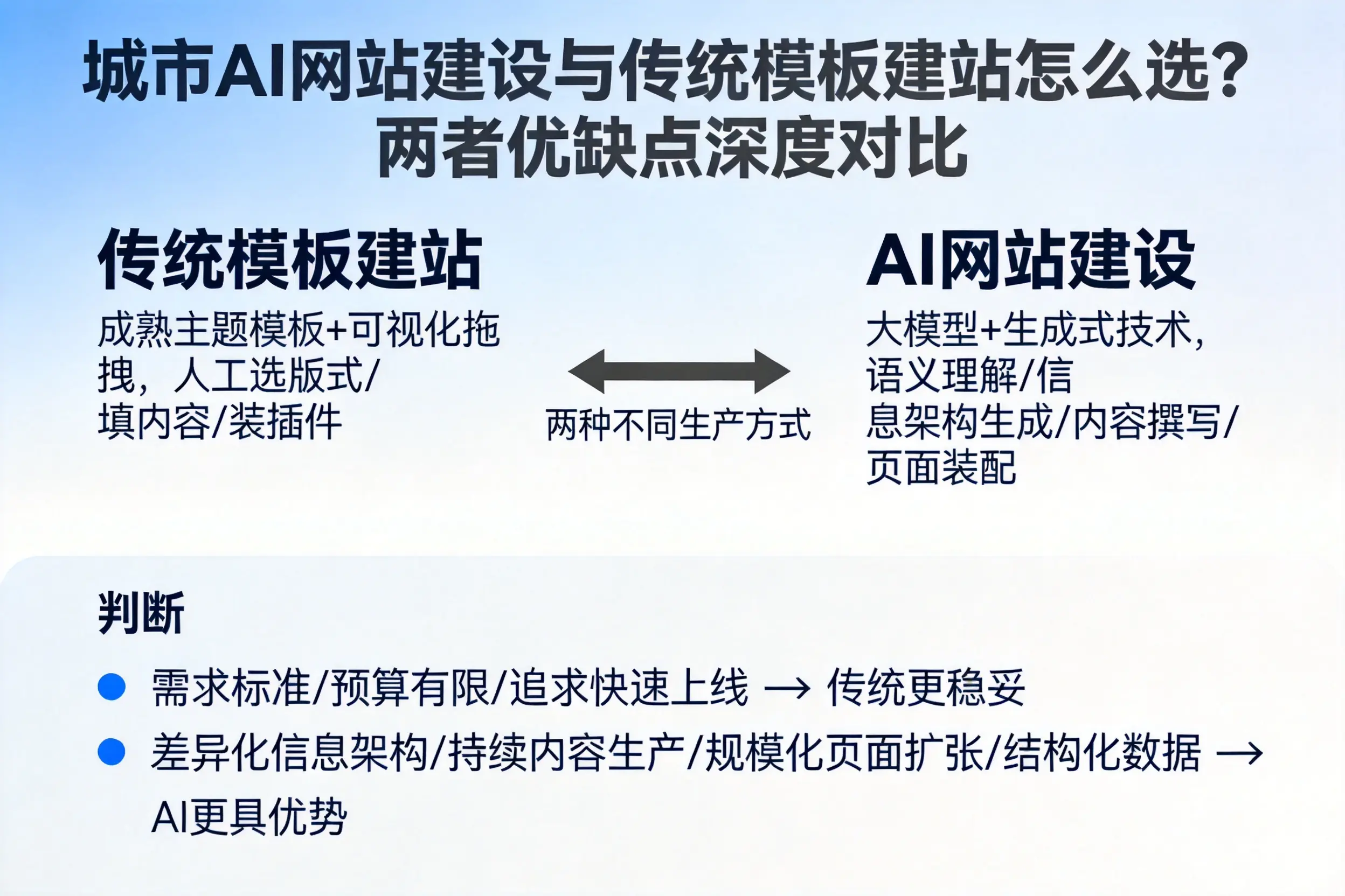 黔东南AI网站建设与传统模板建站怎么选？两者优缺点深度对比
