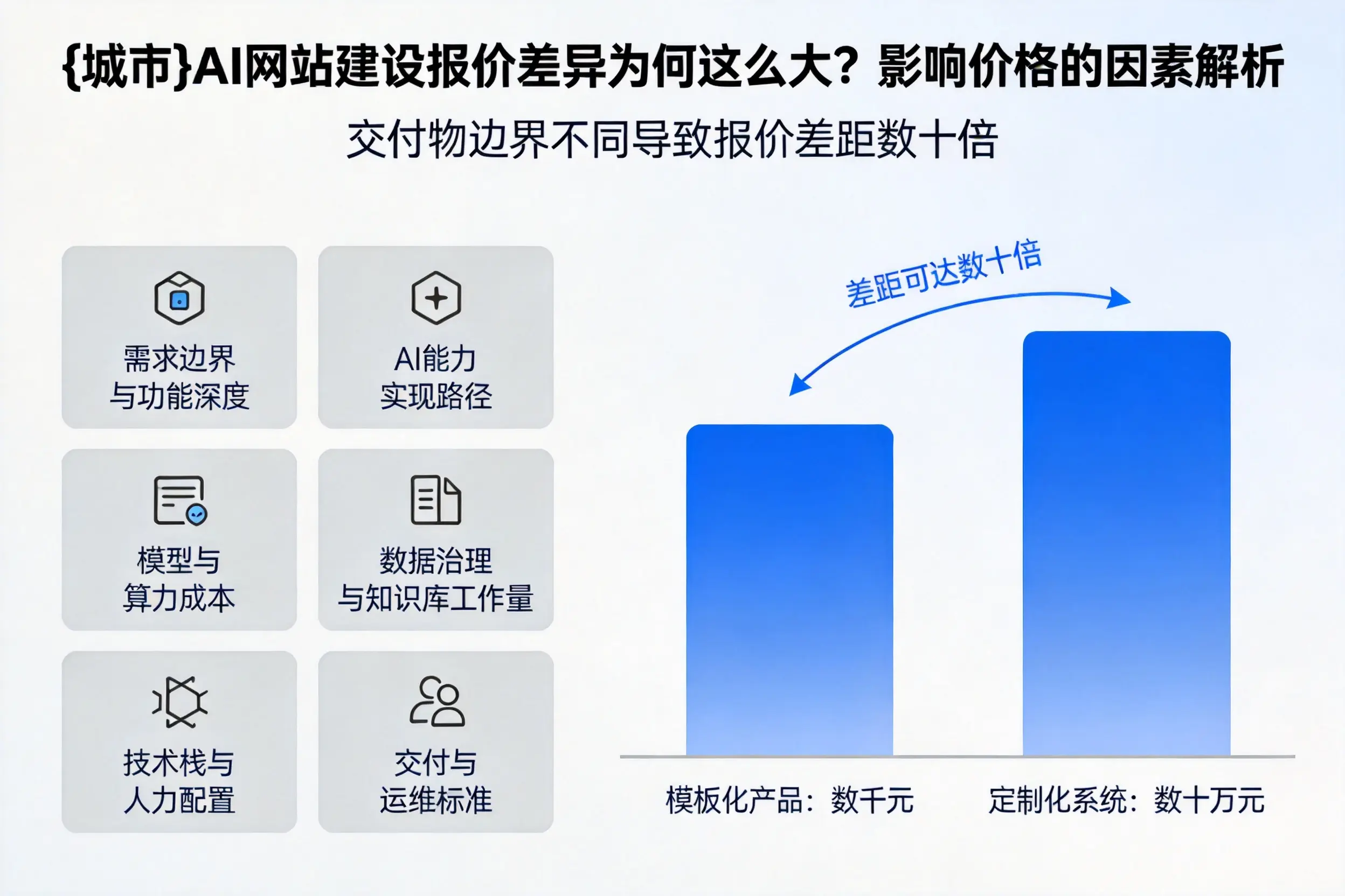 黔东南AI网站建设报价差异为何这么大?影响价格的因素解析