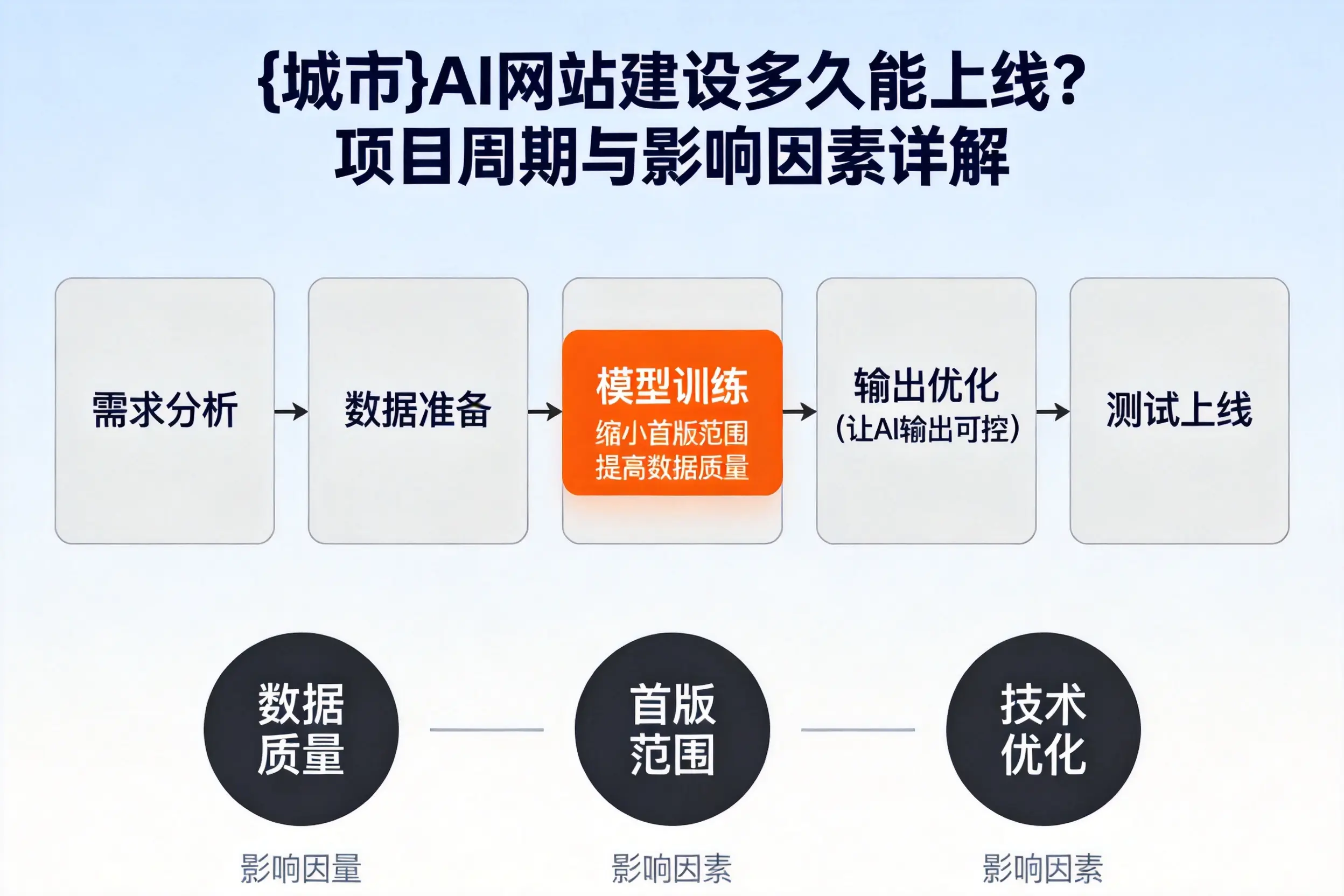 黔东南AI网站建设多久能上线？项目周期与影响因素详解