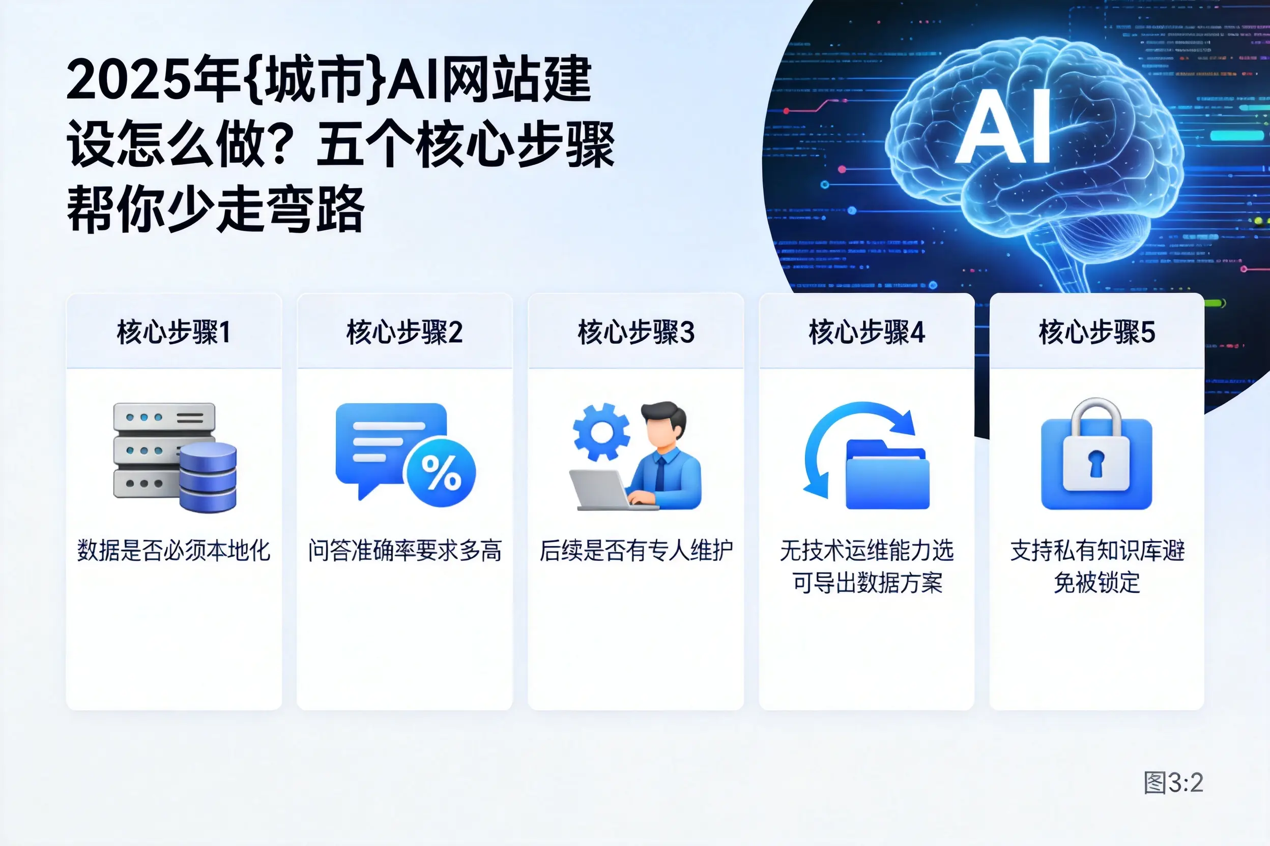 2025年黔东南AI网站建设怎么做？五个核心步骤帮你少走弯路