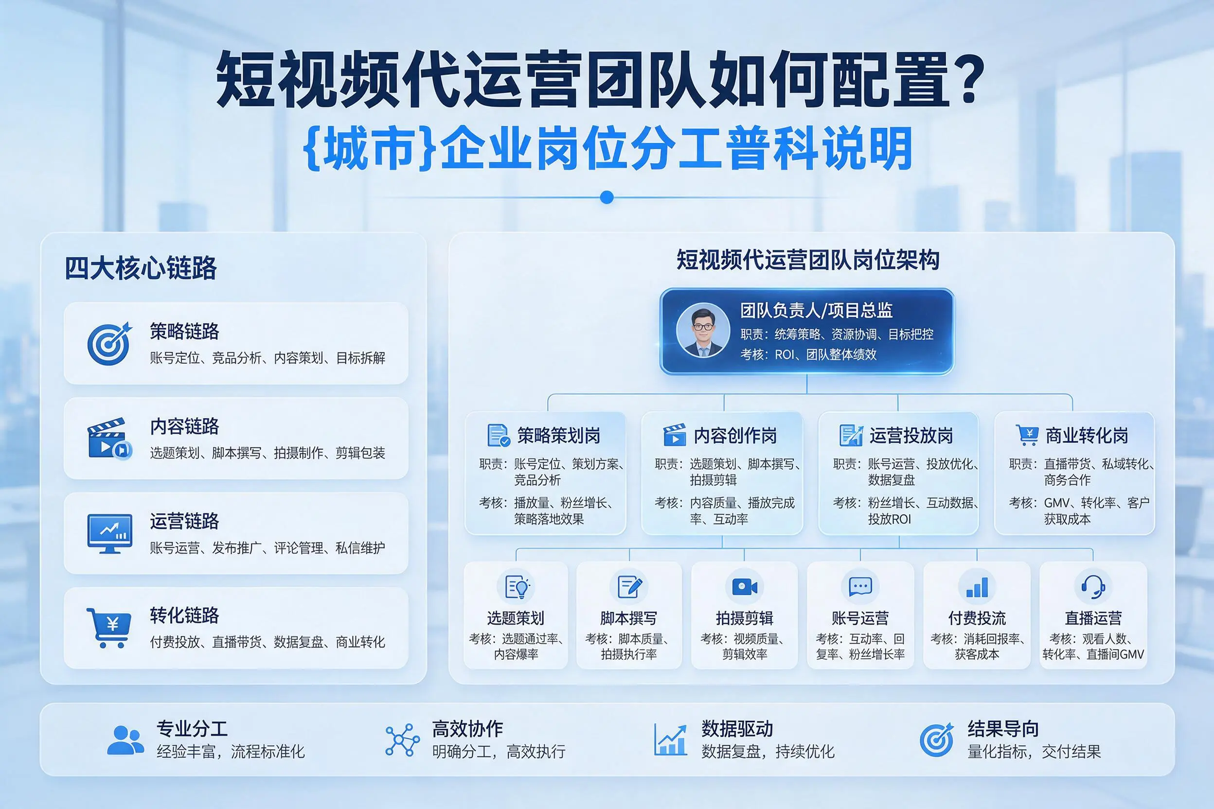 短视频代运营团队如何配置？黔东南企业岗位分工科普说明