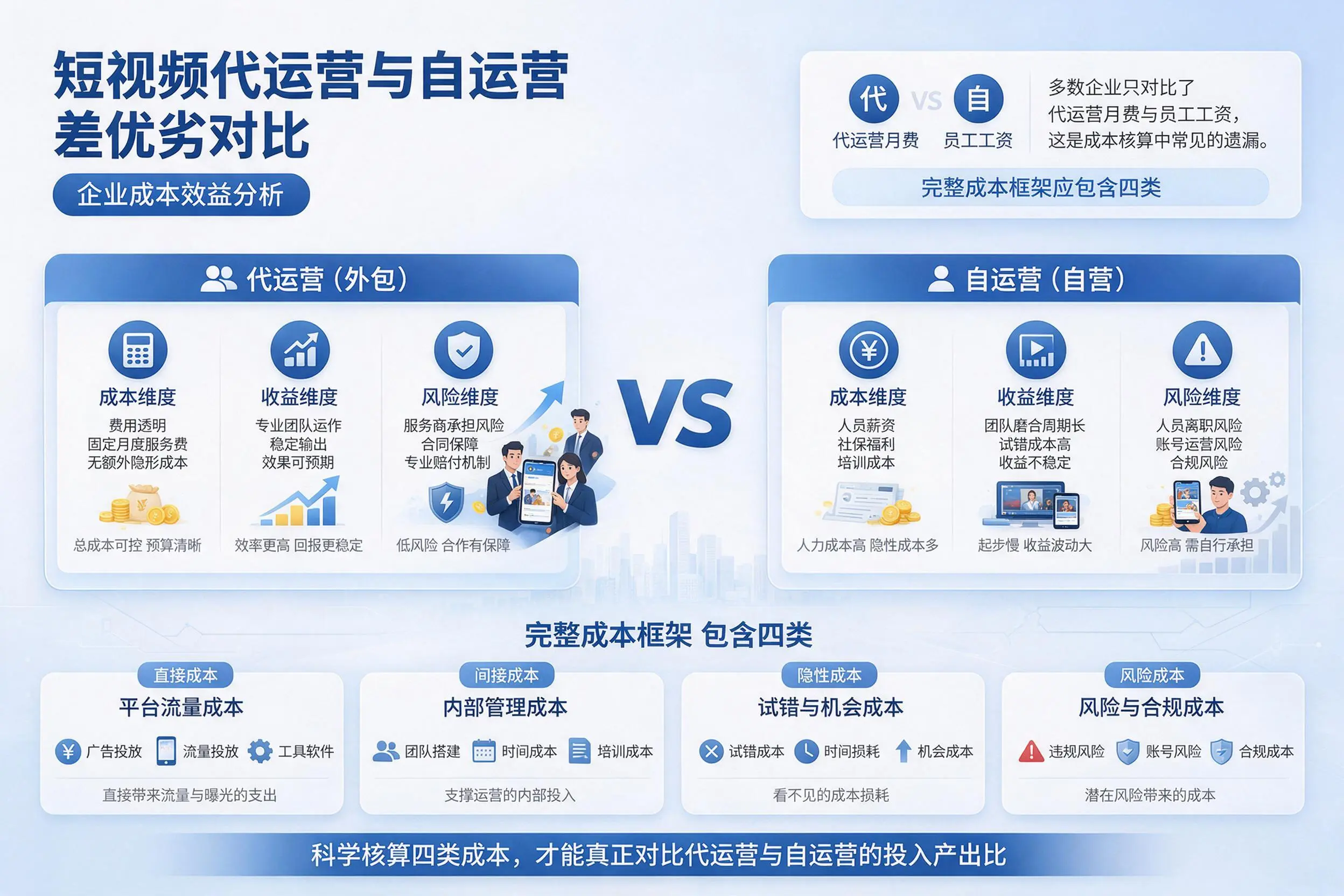 短视频代运营与自运营优劣对比:黔东南企业成本效益分析