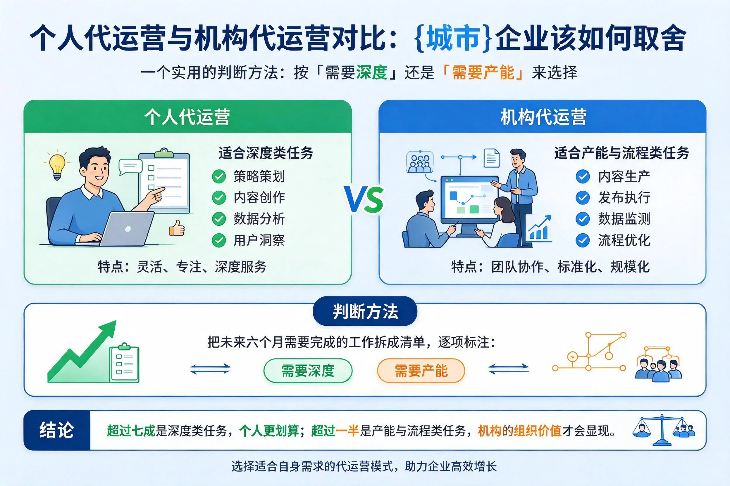 个人代运营与机构代运营对比：黔东南企业该如何取舍