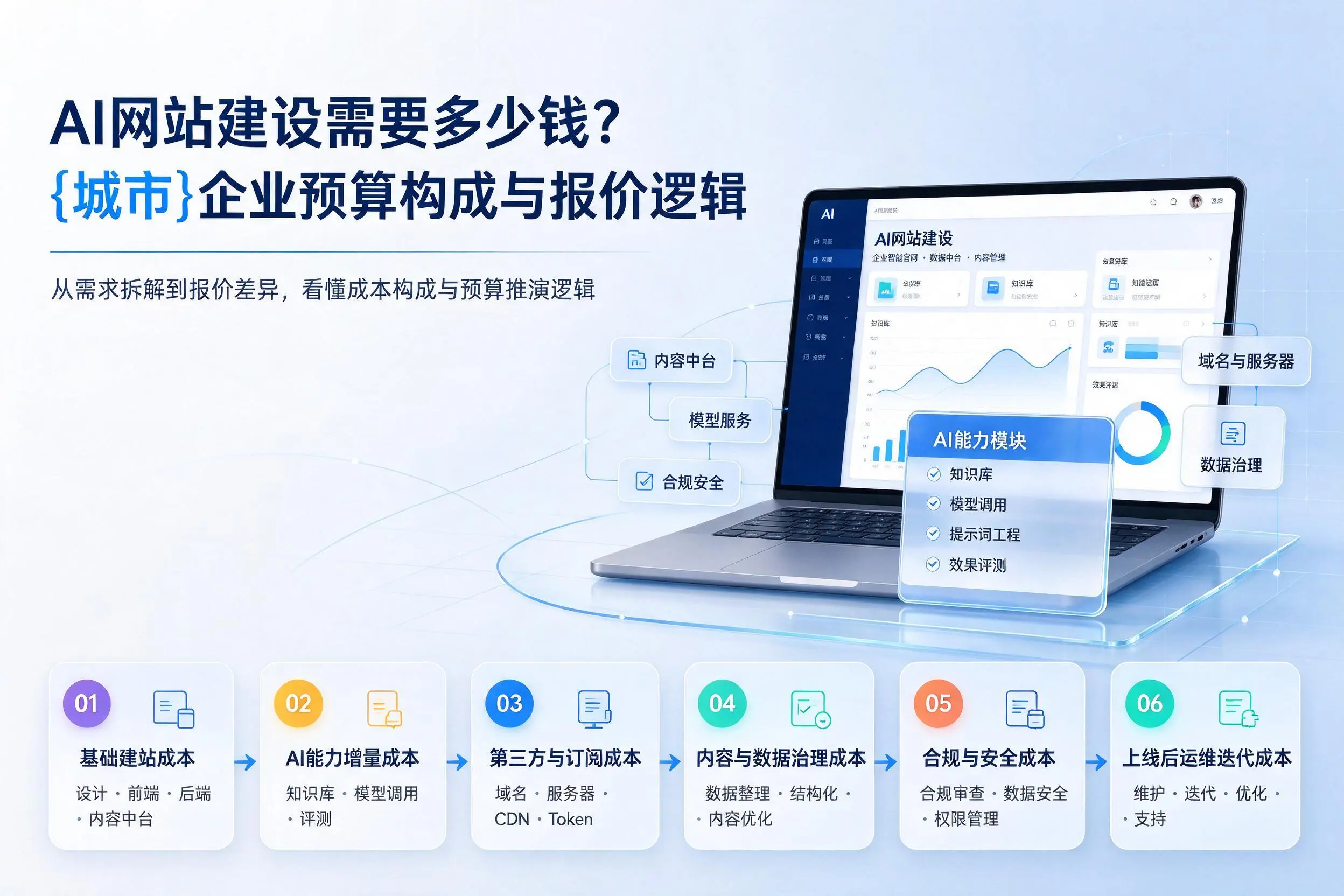 AI网站建设需要多少钱？黔东南企业预算构成与报价逻辑