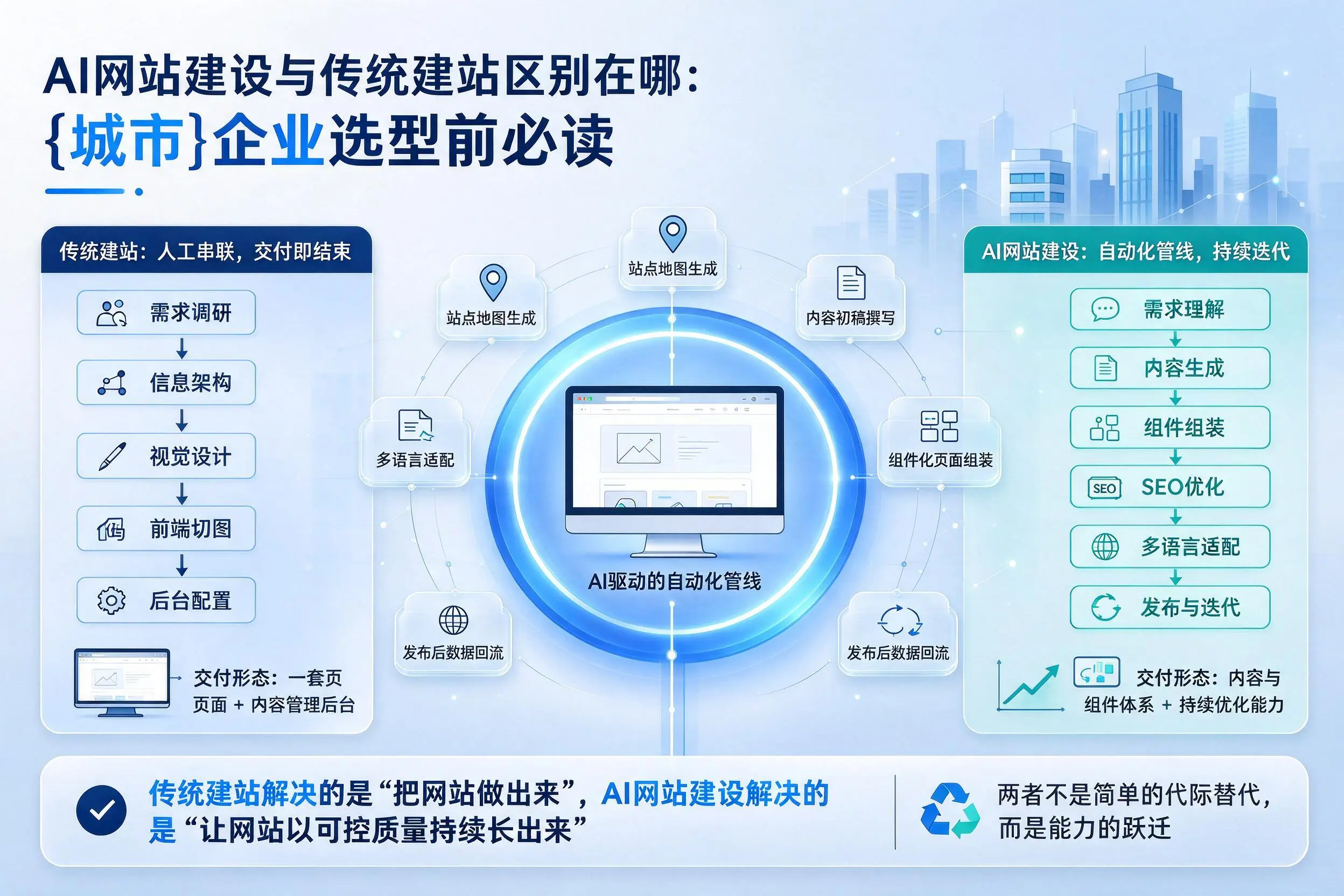 AI网站建设与传统建站区别在哪：黔东南企业选型前必读
