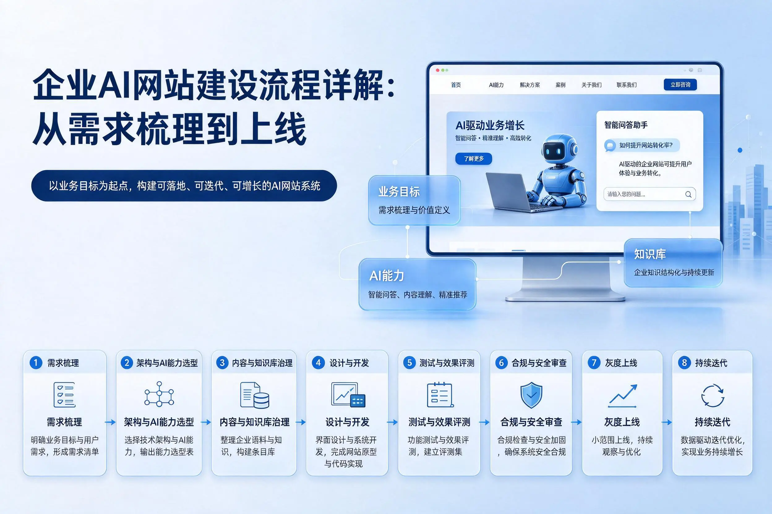 黔东南企业AI网站建设流程详解：从需求梳理到上线