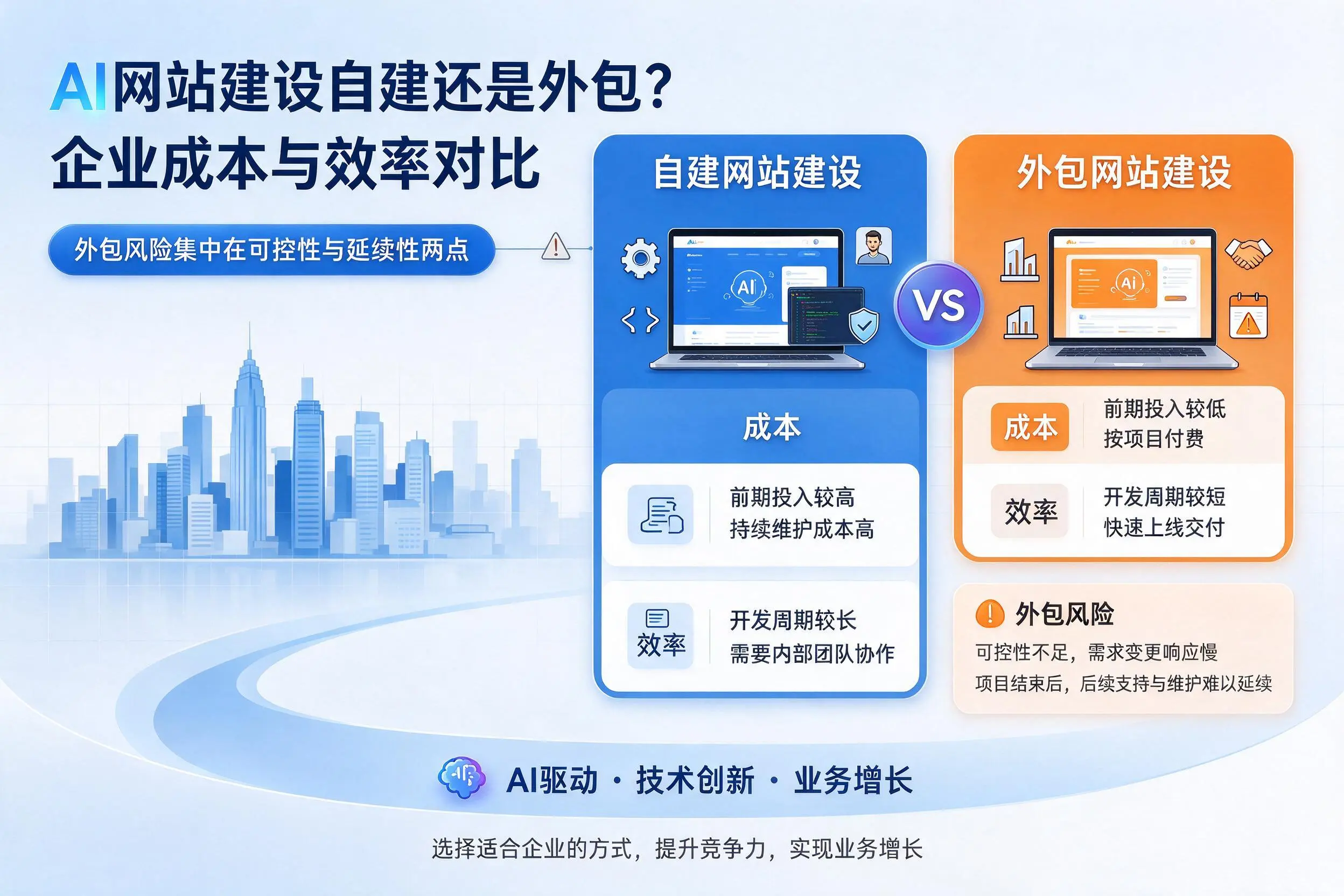 AI网站建设自建还是外包?黔东南企业成本与效率对比