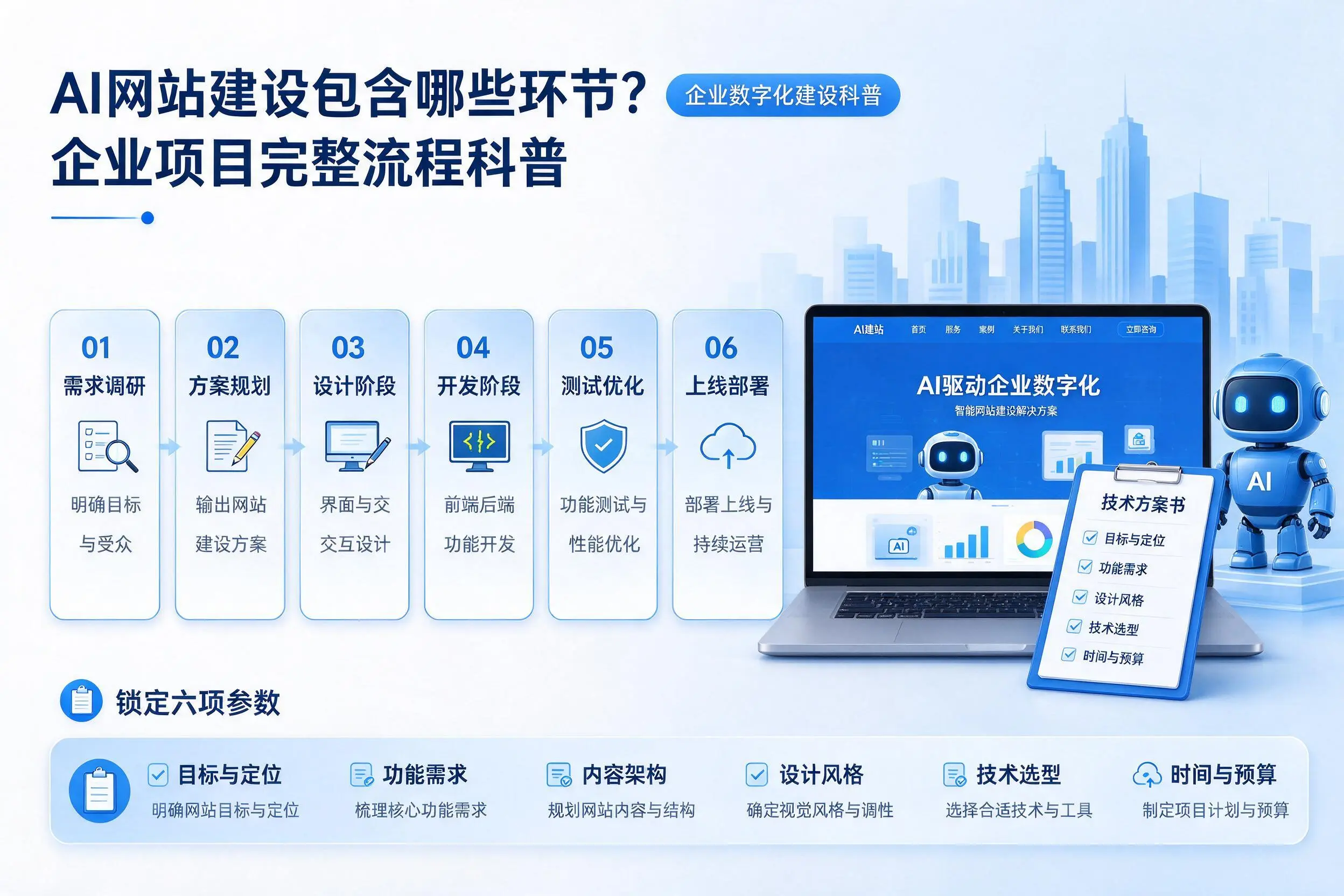 AI网站建设包含哪些环节？黔东南企业项目完整流程科普