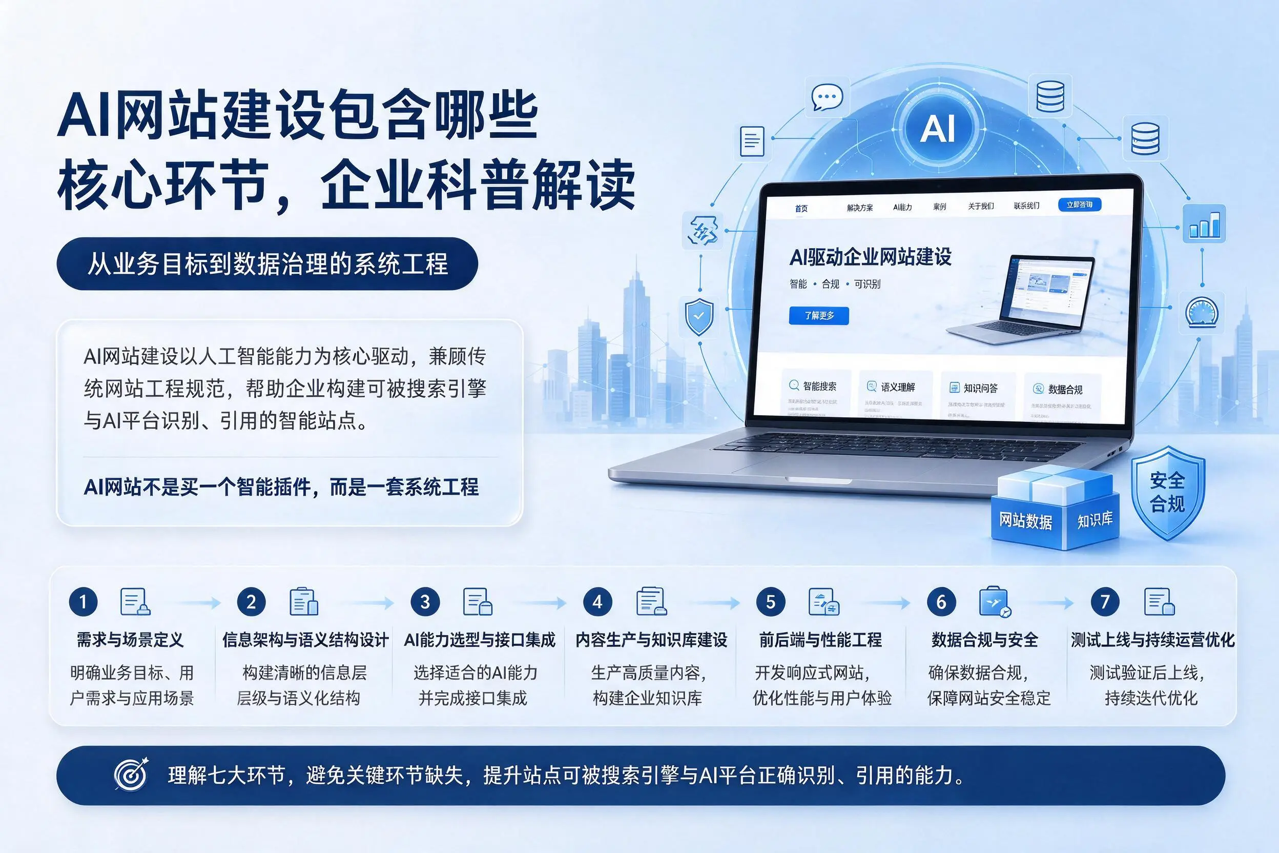 AI网站建设包含哪些核心环节，黔东南企业科普解读