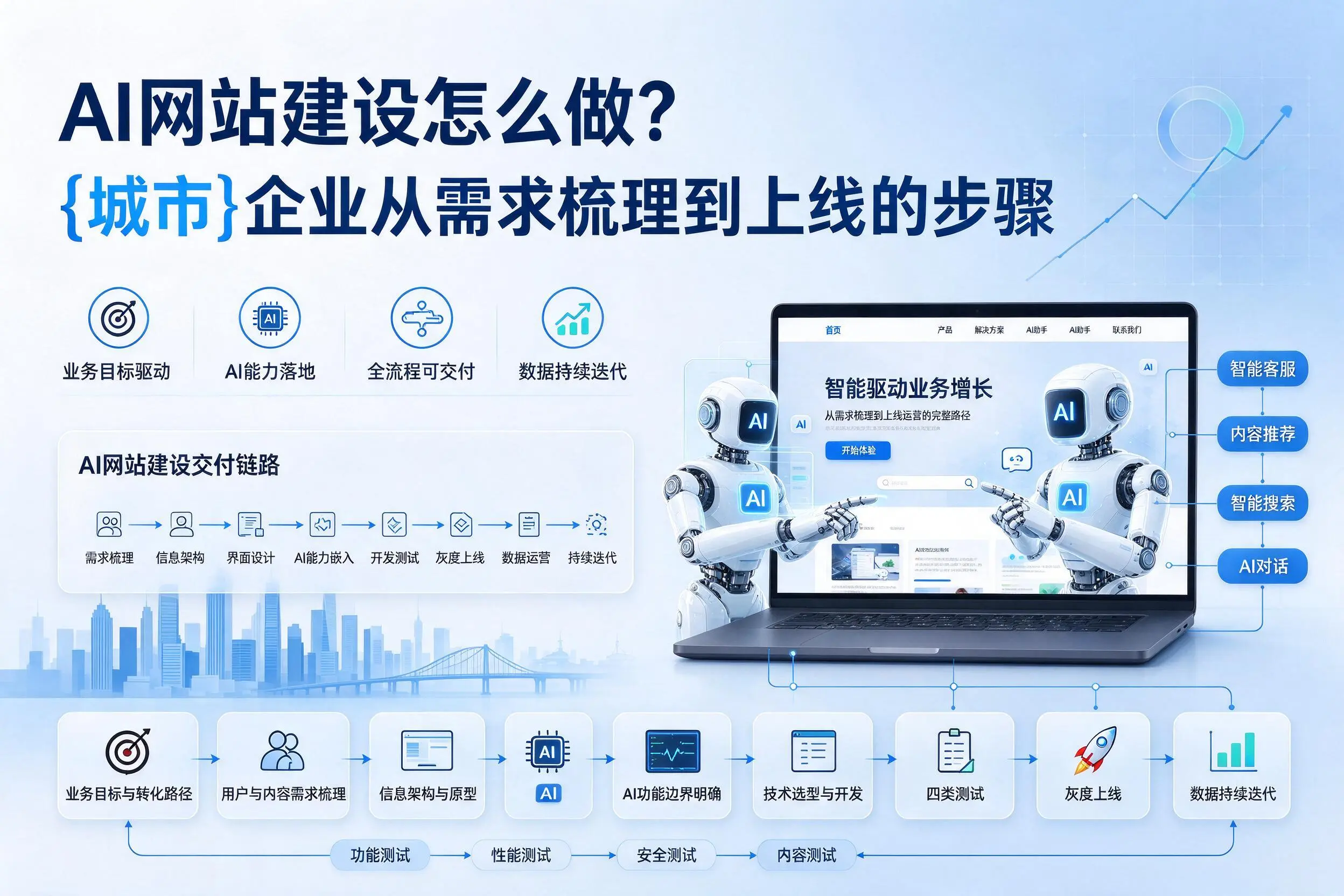 AI网站建设怎么做?黔东南企业从需求梳理到上线的步骤
