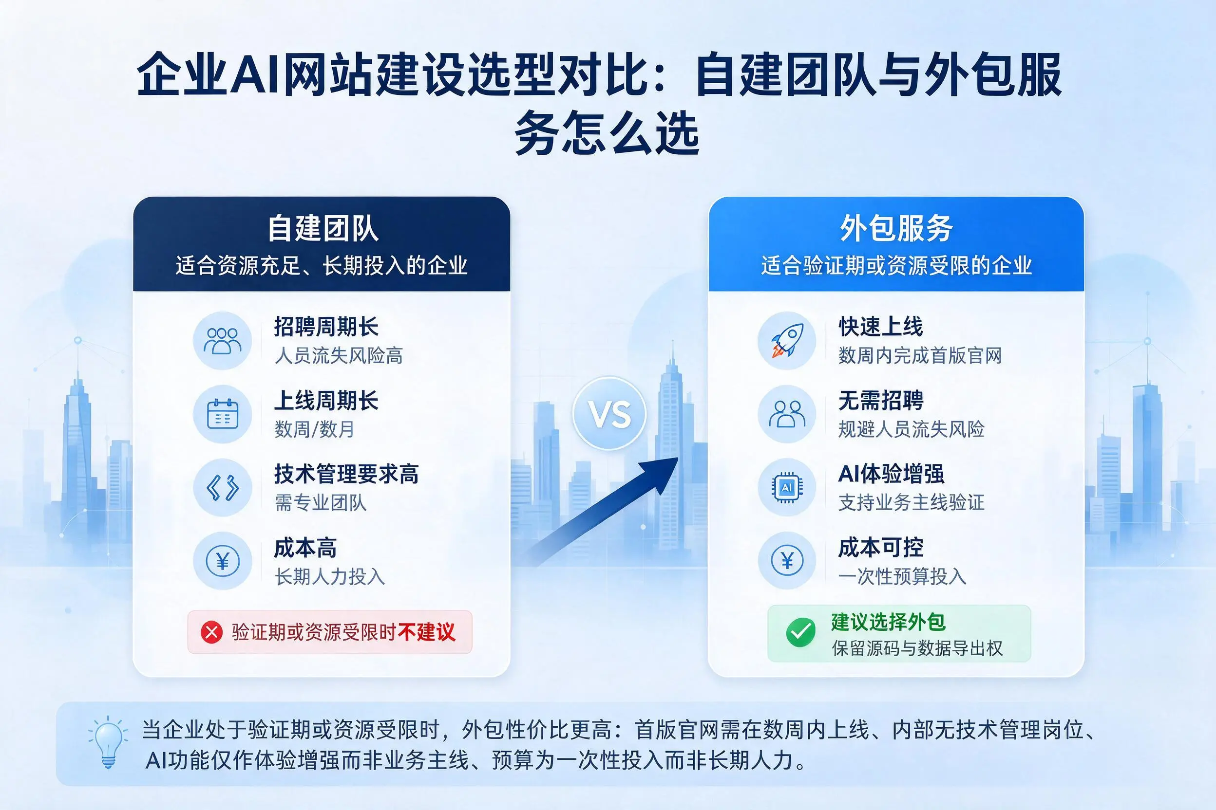 黔东南企业AI网站建设选型对比:自建团队与外包服务怎么选