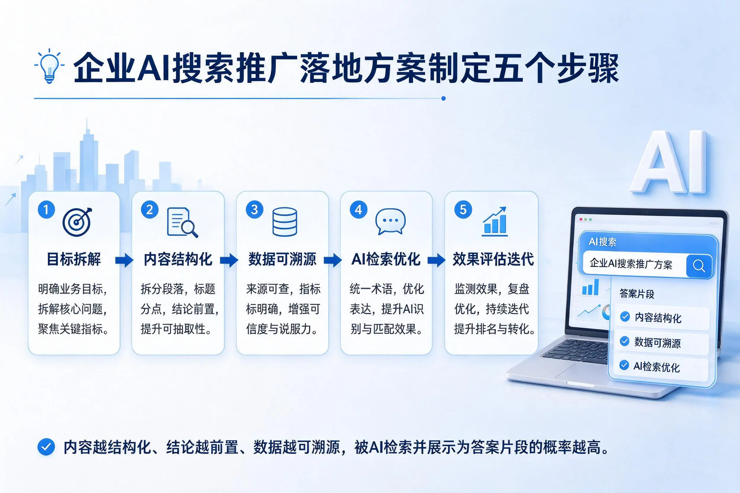 黔东南企业AI搜索推广落地方案制定五个步骤