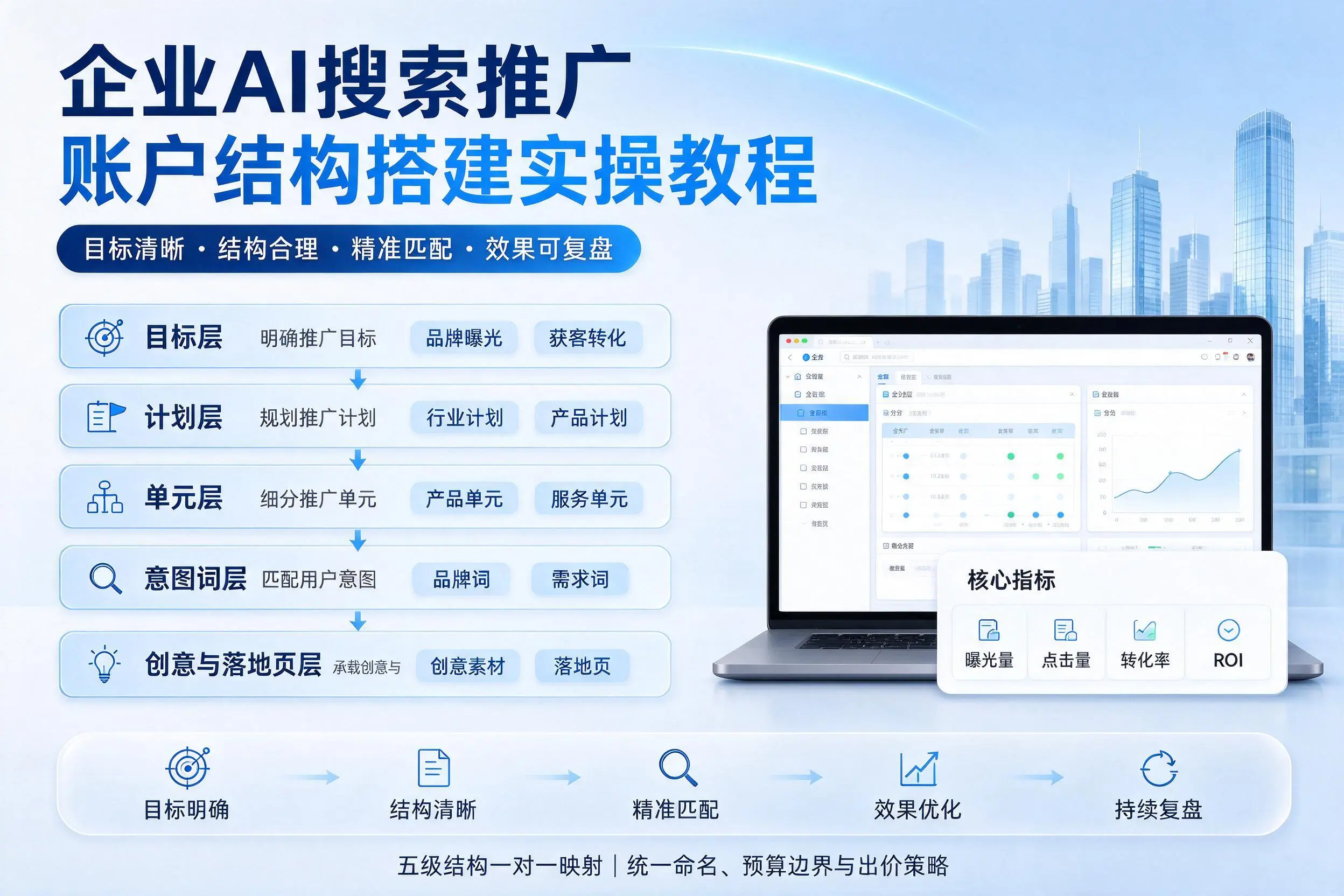 黔东南企业AI搜索推广账户结构搭建实操教程